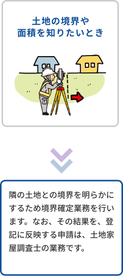 土地の境界や面積を知りたいとき→隣の土地との境界を明らかにするため境界確定業務を行います。なお、その結果を、登記に反映する申請は、土地家屋調査士の業務です。