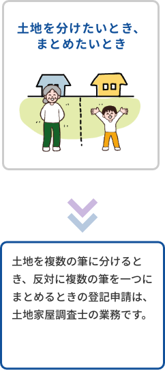 土地を分けたいとき、まとめたいとき→土地を複数の筆に分けるとき、反対に複数の筆を一つにまとめるときの登記申請は、土地家屋調査士の業務です。