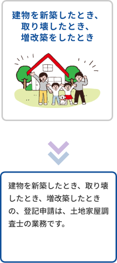 建物を新築したとき、取り壊したとき、増改築をしたとき→建物を新築したとき、取り壊したとき、増改築したときの、登記申請は、土地家屋調査士の業務です。